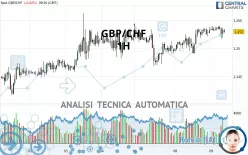 GBP/CHF - 1H