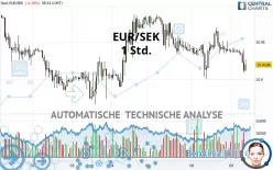 EUR/SEK - 1 Std.