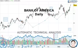 BANK OF AMERICA - Daily