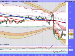 GBP/USD - Täglich