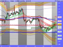 EUR/USD - 1 Std.