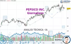 PEPSICO INC. - Giornaliero