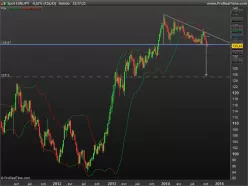 EUR/JPY - Wekelijks