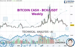 BITCOIN CASH - BCH/USDT - Weekly