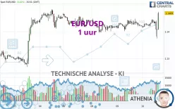 EUR/USD - 1 uur