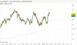 EUR/JPY - Dagelijks