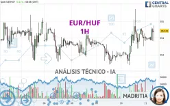 EUR/HUF - 1H