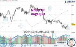 NZD/CHF - Dagelijks