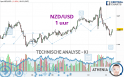 NZD/USD - 1 uur