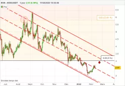 EOS - EOS/USDT - Journalier