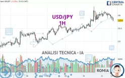 USD/JPY - 1H