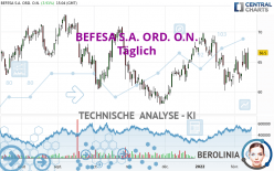 BEFESA S.A. ORD. O.N. - Täglich