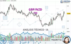 GBP/NZD - 1H