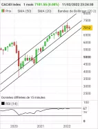 CAC40 INDEX - Maandelijks