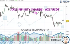 AXIE INFINITY SHARDS - AXS/USDT - 1H