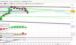 EUR/USD - Giornaliero