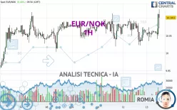 EUR/NOK - 1H