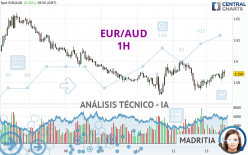 EUR/AUD - 1H