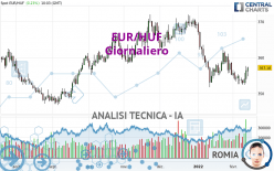 EUR/HUF - Giornaliero