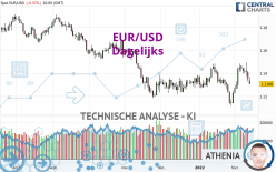 EUR/USD - Dagelijks