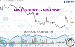 MINA PROTOCOL - MINA/USDT - 1 Std.