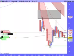 GBP/USD - Täglich