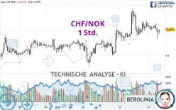 CHF/NOK - 1 Std.