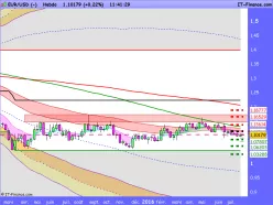 EUR/USD - Wöchentlich