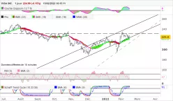 VISA INC. - Journalier