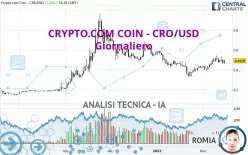 CRONOS - CRO/USD - Giornaliero