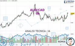 AUD/CAD - 1H