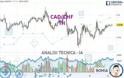 CAD/CHF - 1H