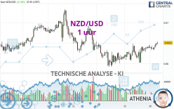 NZD/USD - 1 uur