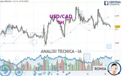 USD/CAD - 1H