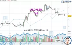 USD/SEK - 1H