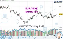 EUR/NOK - Journalier