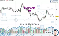 EUR/CAD - 1 uur