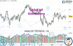 CAD/CHF - Giornaliero