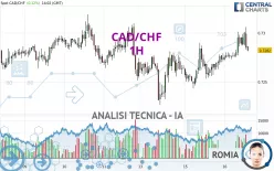 CAD/CHF - 1H