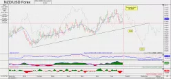 NZD/USD - Journalier