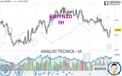 GBP/NZD - 1H