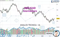 NZD/CAD - Giornaliero