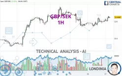 GBP/SEK - 1 uur