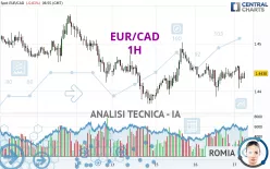 EUR/CAD - 1 uur