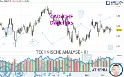 CAD/CHF - Dagelijks