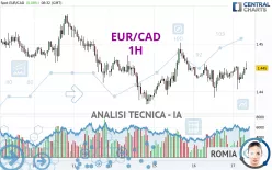 EUR/CAD - 1 uur