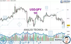 USD/JPY - 1H