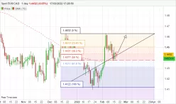 EUR/CAD - Giornaliero