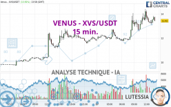 VENUS - XVS/USDT - 15 min.