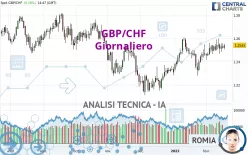 GBP/CHF - Diario